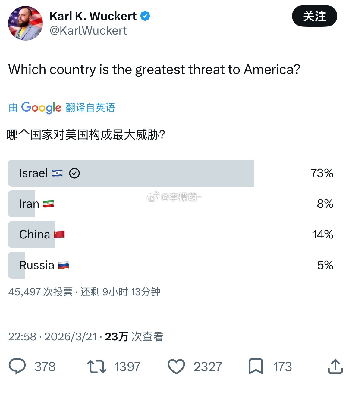 一个美国网友在X上提出投票，问：哪个国家对美国构成最大威胁？其中，全球网友73