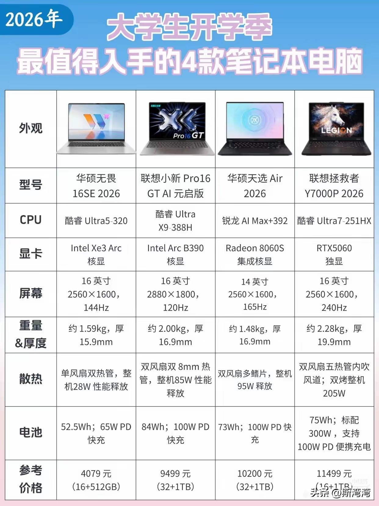 今年暑假笔记本电脑普遍涨幅都高达30%及以上，如果能晚点买，尽量国庆节后买，坚决