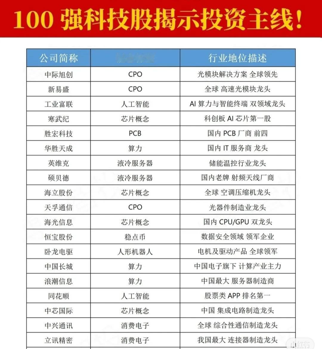这是一份名为“100强科技股！”的列表，其中列出了多个被市场关注的科技股及其核心