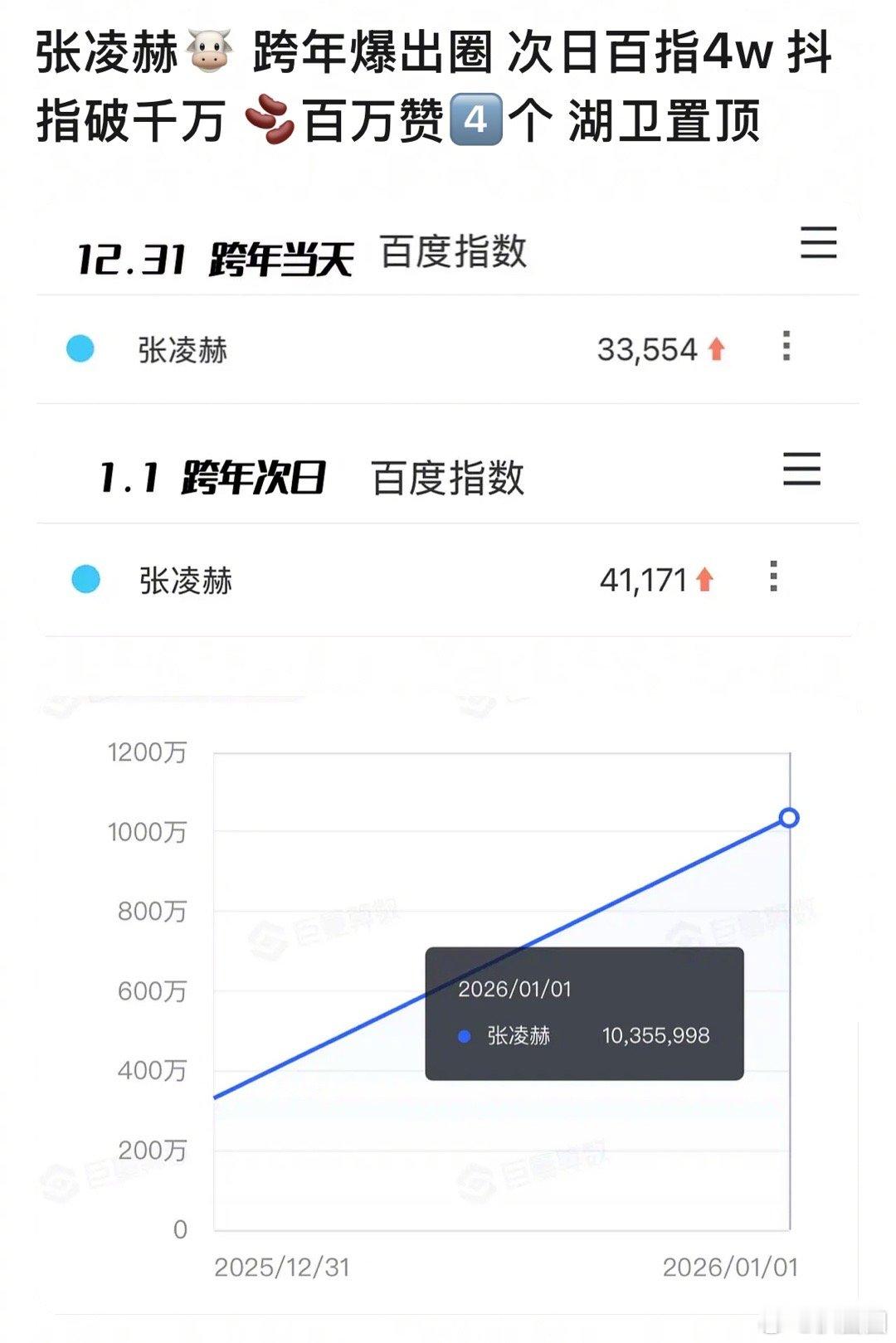 张凌赫湖南卫视跨年这30秒张凌赫跨年晚会算是大出圈吧～