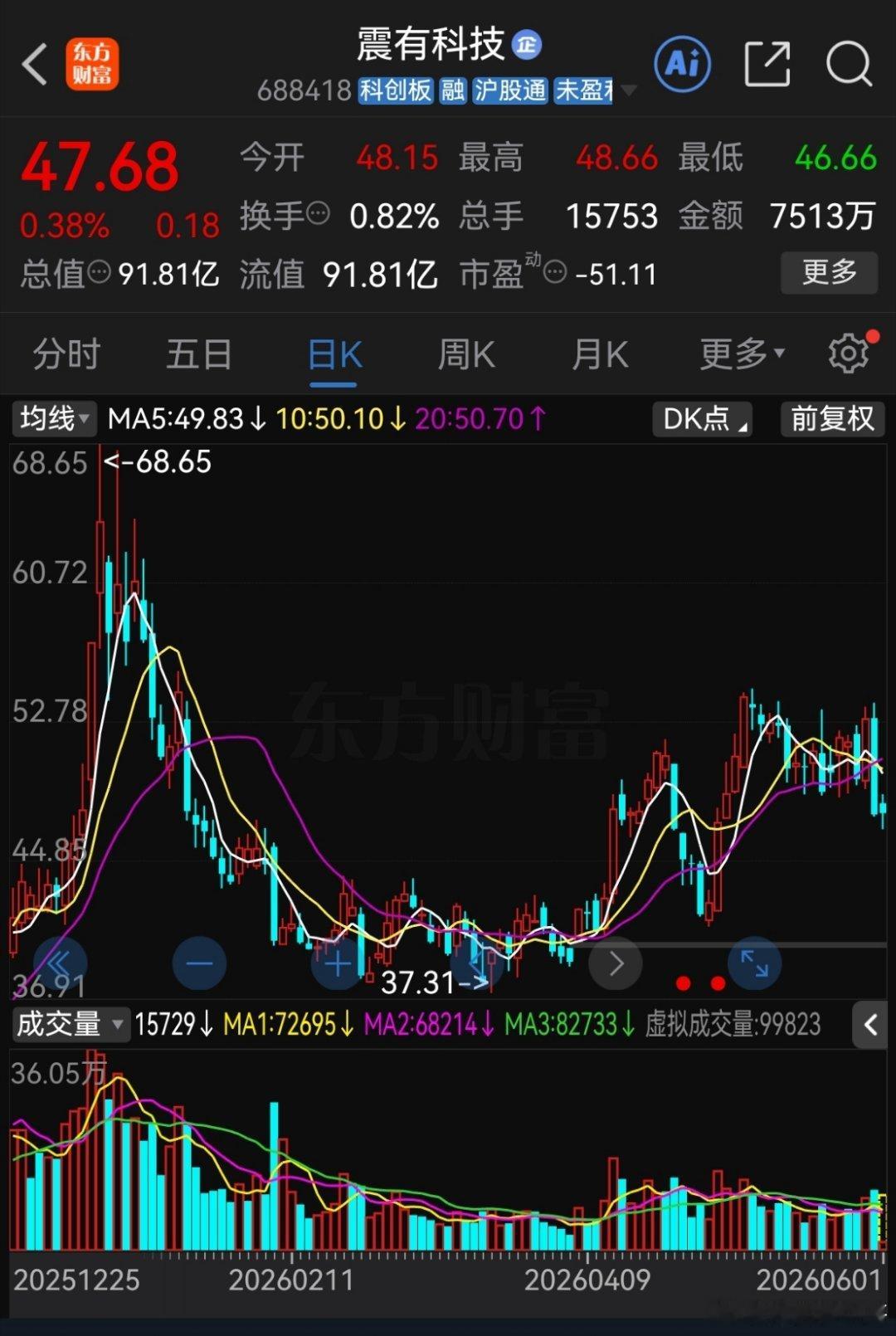 一位四川股民在震有科技上50.84元追进去8000股，以为突破在即能吃一波主升浪