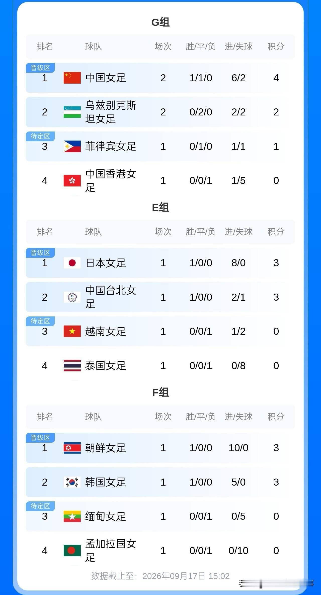 2026年亚运会女足最新积分榜：小组赛第二轮比赛精彩上演，中国女足1：1爆冷战平