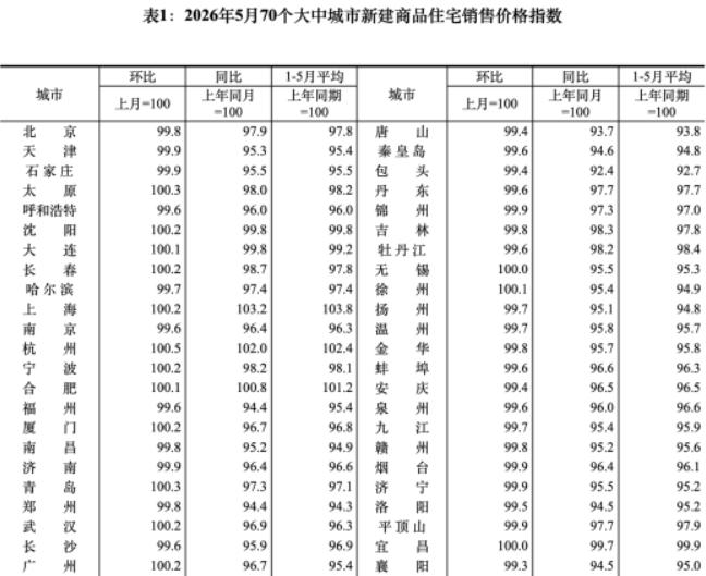 5月一线楼市新房二手微涨，这到底是拐点转机，还是下跌途中的中继反弹？大概率是