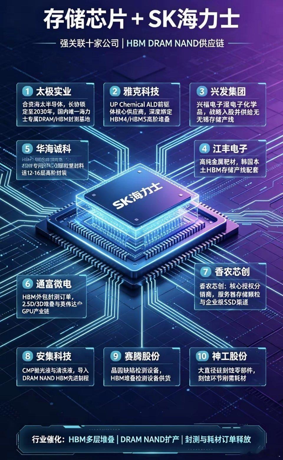 存储芯片+SK海力士强关联10家公司1.太极实业与SK海力士合资海太半导体，