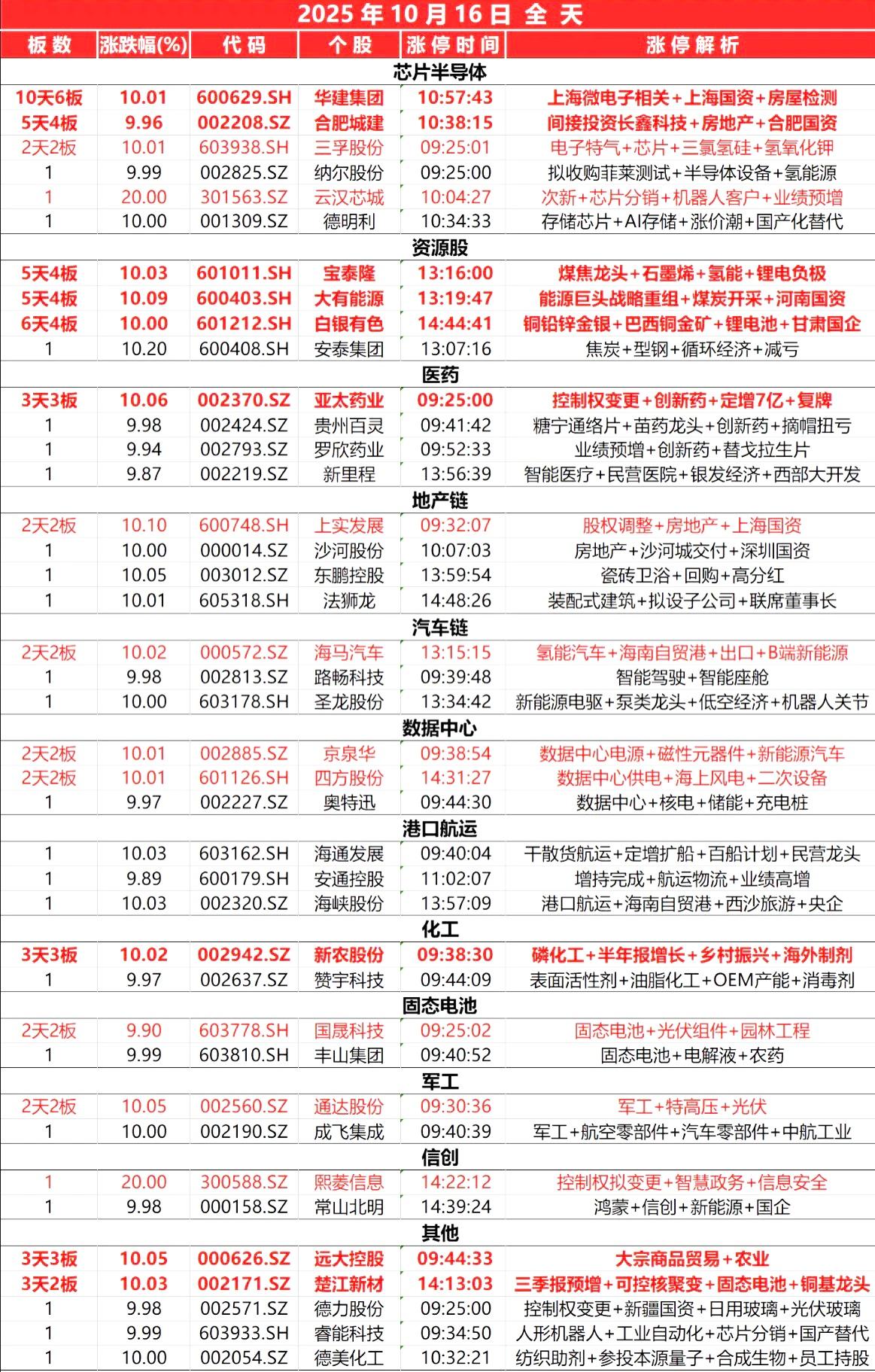 10月16日，全天封板复盘。