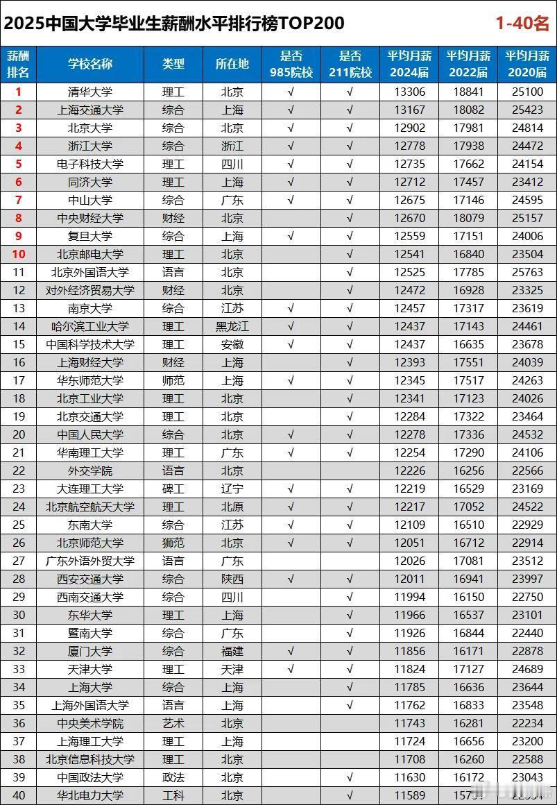 某网发布的《2025年全国高校毕业生薪酬排行榜TOP200》，为何2024年的薪