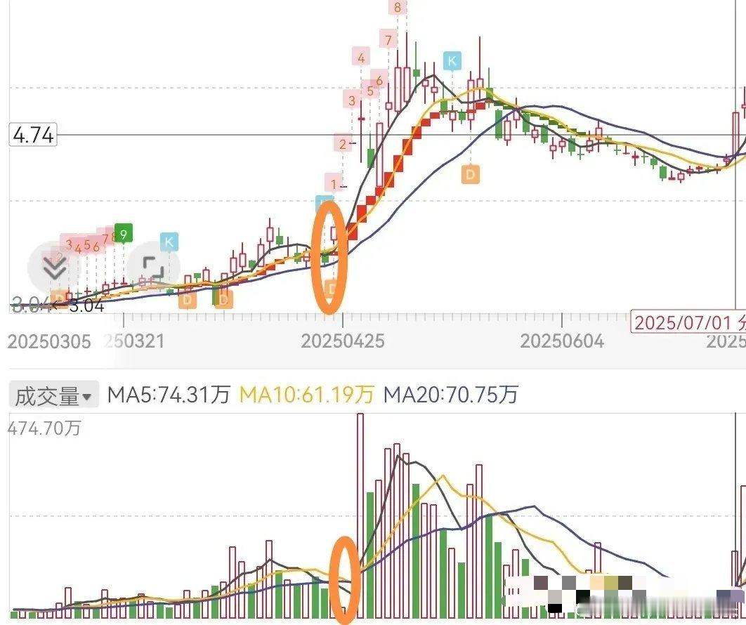 启动的股票是怎样的？一、换手率＞5%以上；二、倍量两倍三倍以上；三、实盘有过大阳