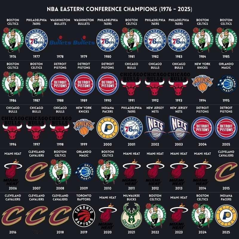 1976年至今，50个赛季，50个东部冠军、50个西部冠军，从他们的排列与出现频