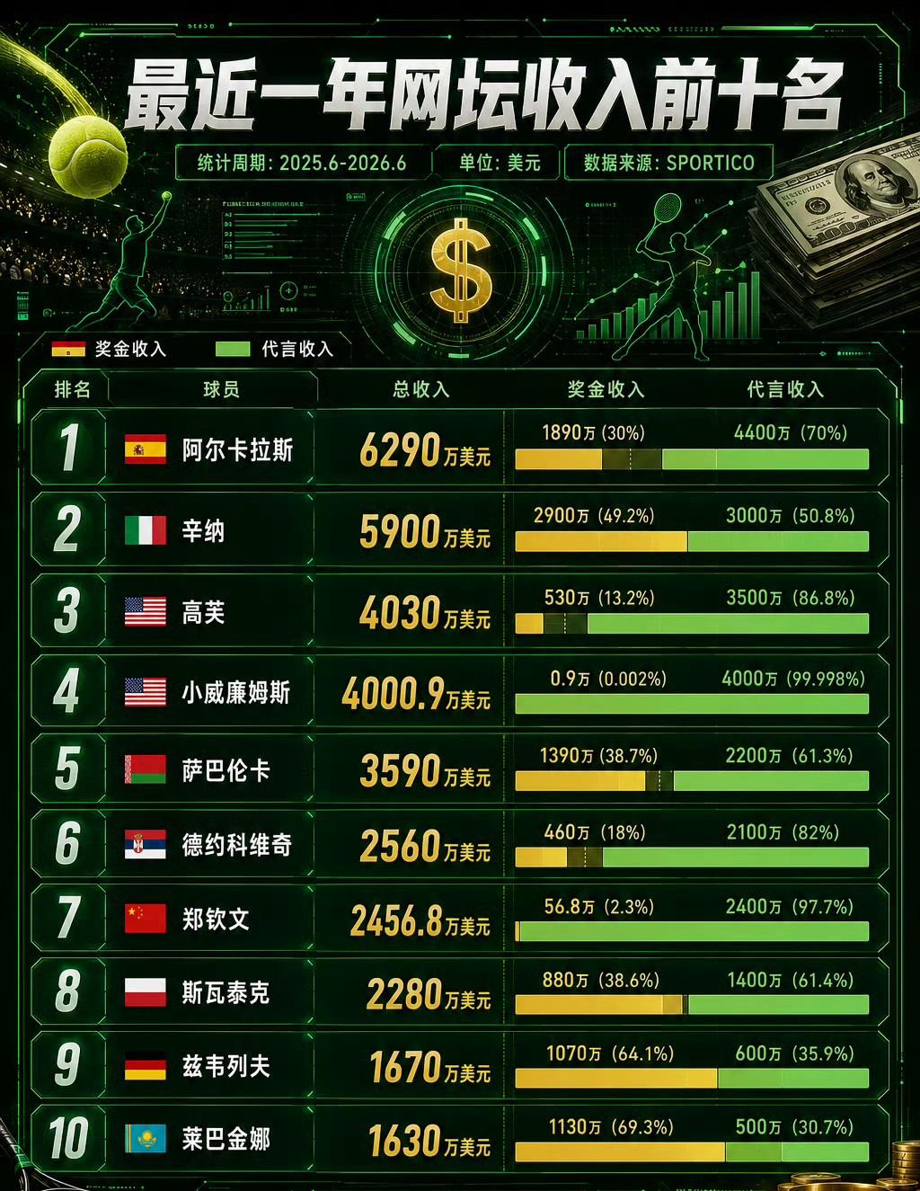 成绩再差也阻止不了郑钦文赚钱，这一年打球奖金仅仅56.8万美元，代言费高达240
