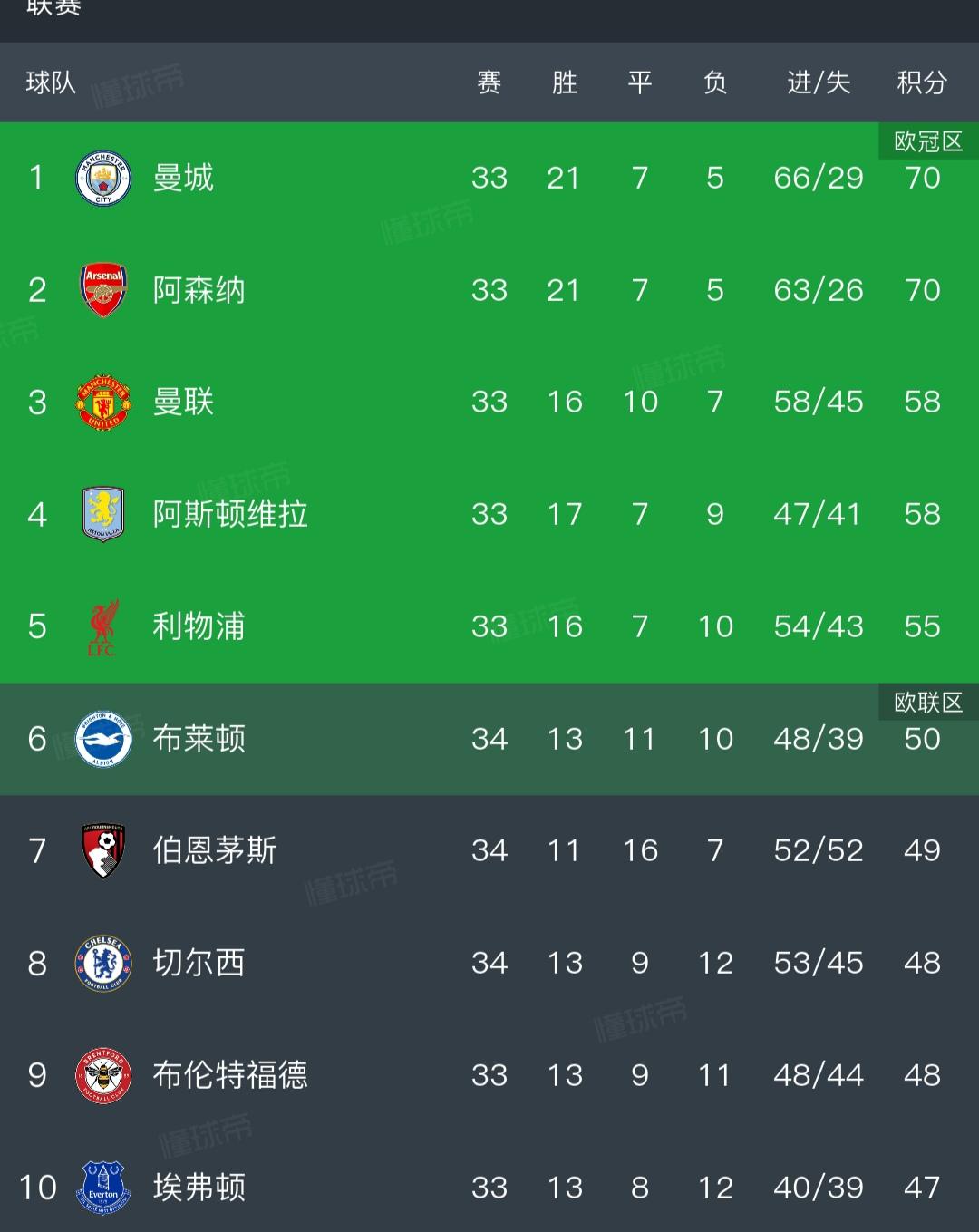 今天英超积分榜首已经易主了！曼城70分反超第一。阿森纳70分被反超掉到第