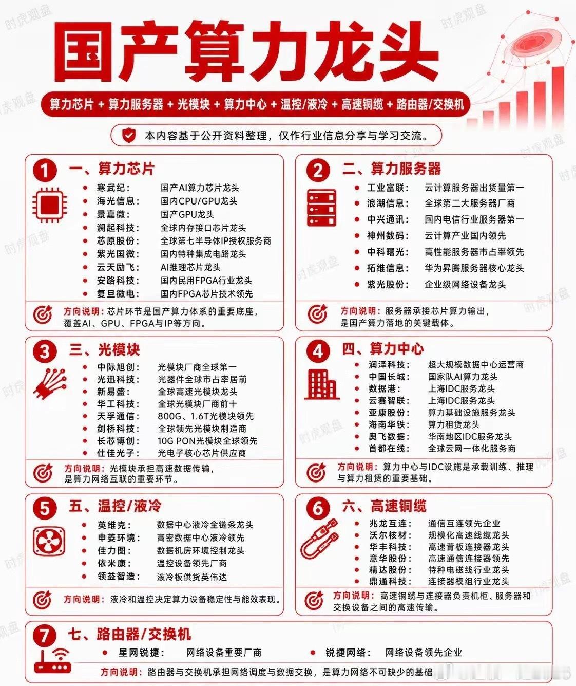 国产算力产业链算力芯片是底层基础，涉及AI芯片、GPU、FPGA、半导体IP等方