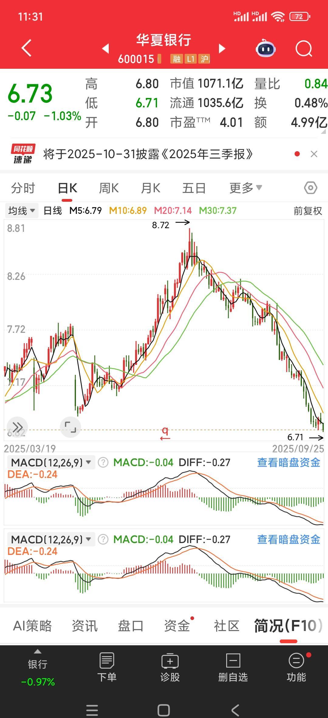 6.69块了，还跌。高管刚花3亿买，现在亏11%。社保基金转身就卖，1.2个