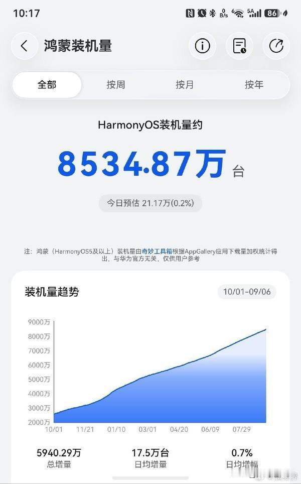 据博主@超维界爆料，原生鸿蒙操作系统装机量已突破8500万台。9月5日、6日两