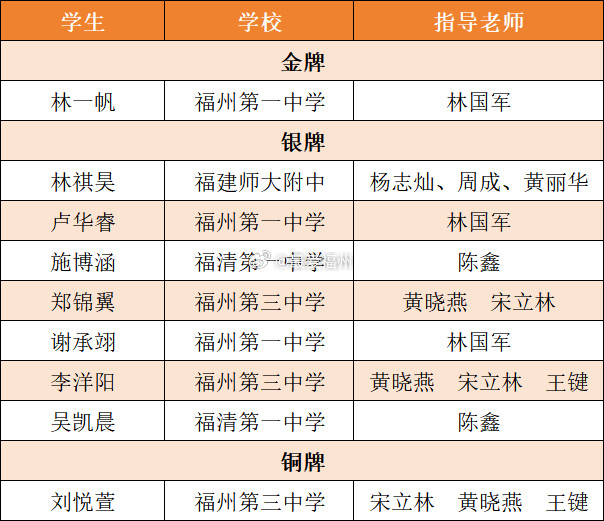1金7银1铜，信息学国赛福州奖牌数居全省第一！福州一中的林一帆同学勇夺金牌并成功
