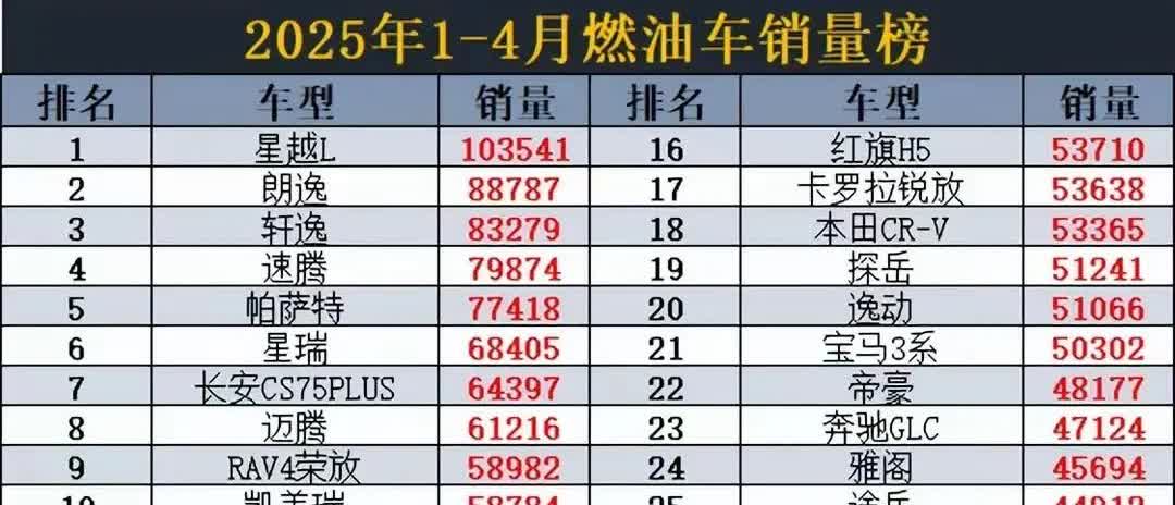 都2025年了，还有人买油车吗？这几个月油车不仅销量没少，反而又上来了。