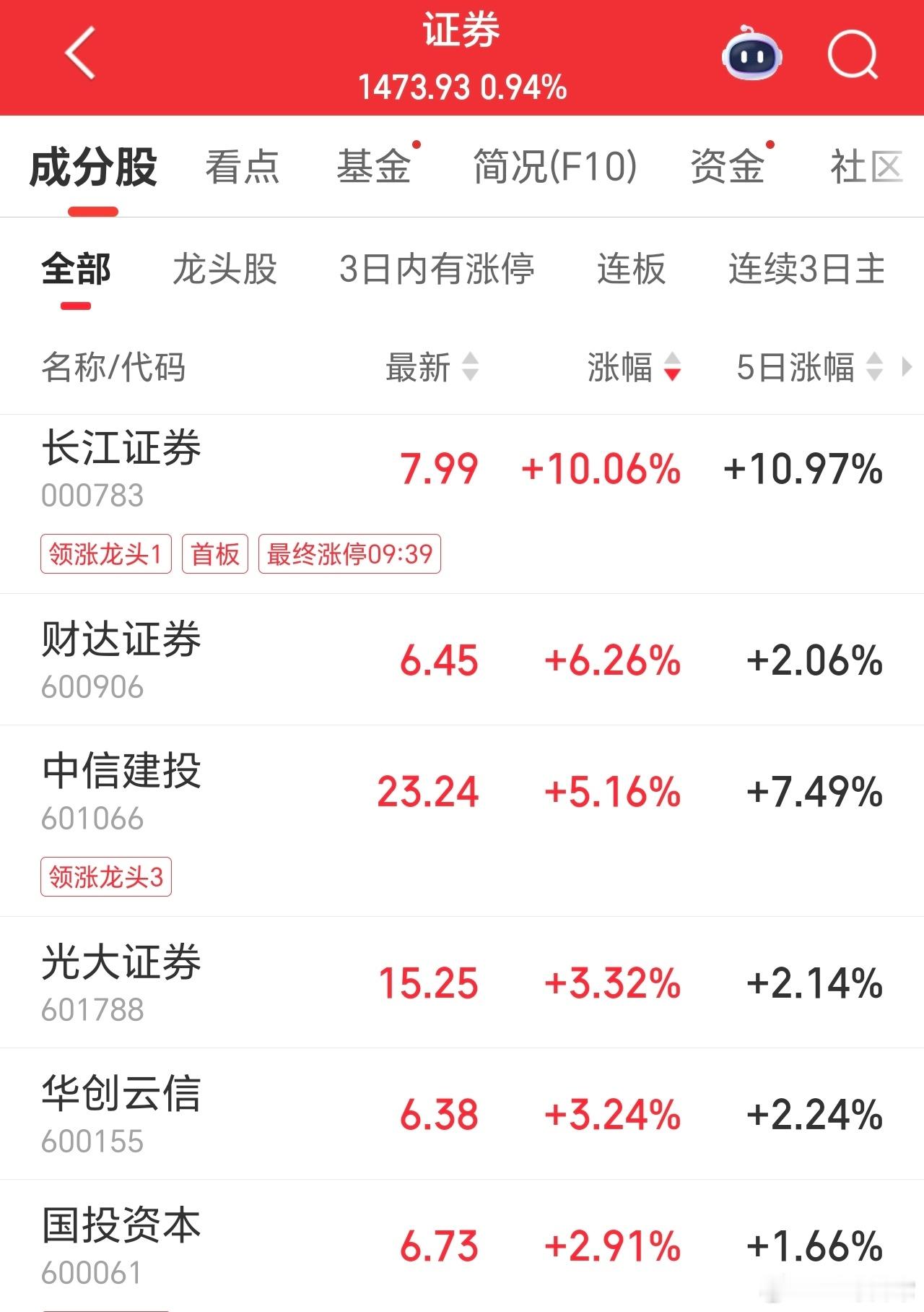 渣男发力了，长江封板涨停，业绩一个比一个牛。