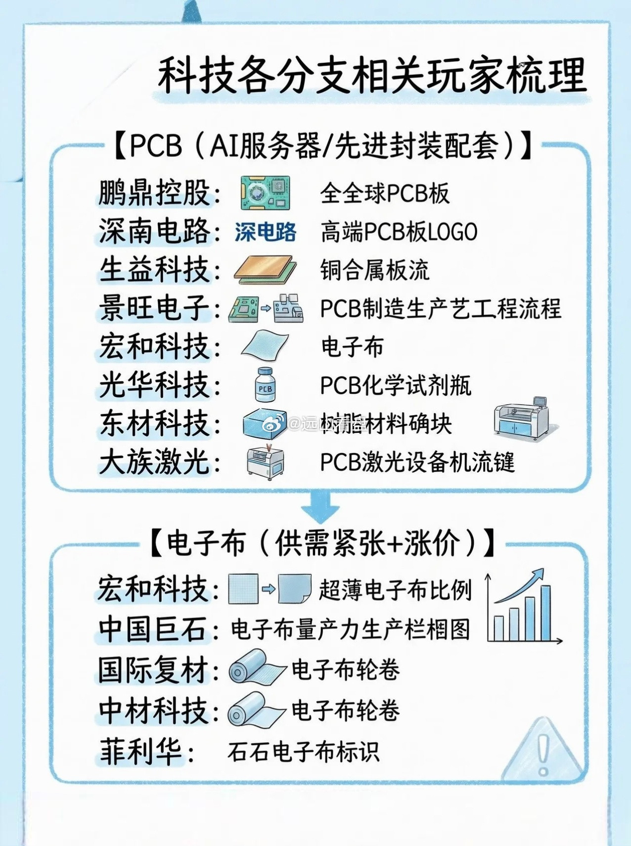 AI算力上游多细分科技赛道核心玩家全景梳理AI先进封装PCB产业链MLCC
