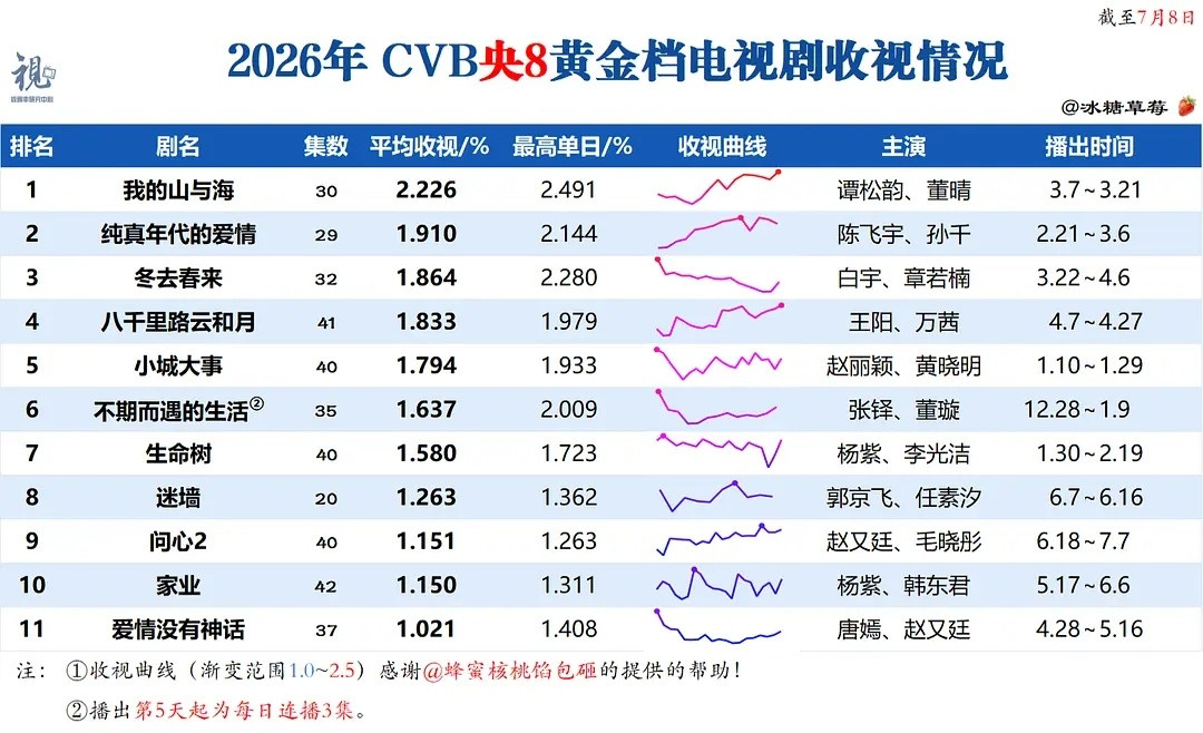 央8今年收视只有一部破2的，好多吹扛剧的演员都原形毕露了……