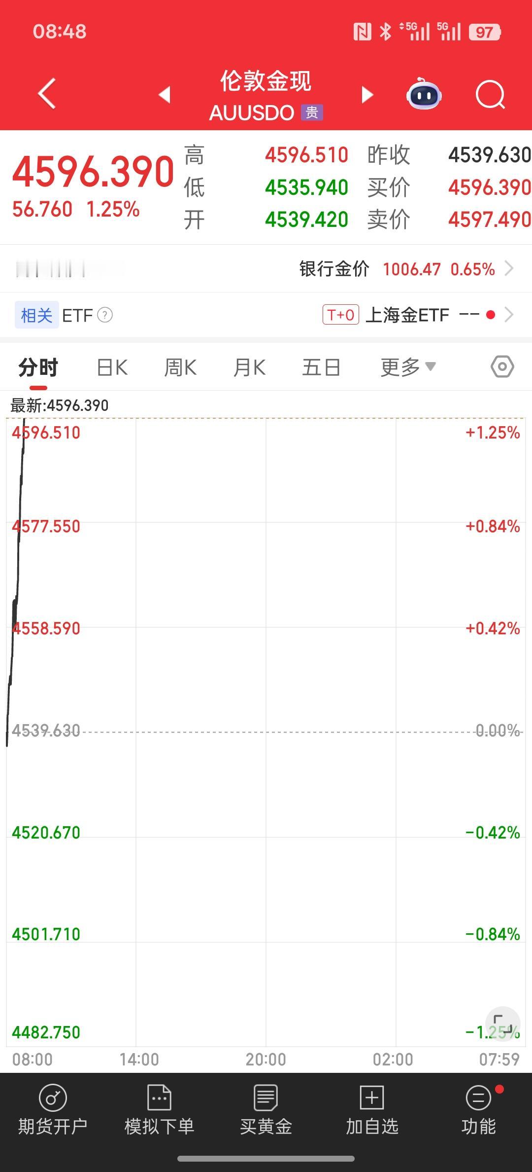 现货黄金持续上涨突破4600美元/盎司，现涨1.2%，再创历史新高，白银继续涨，