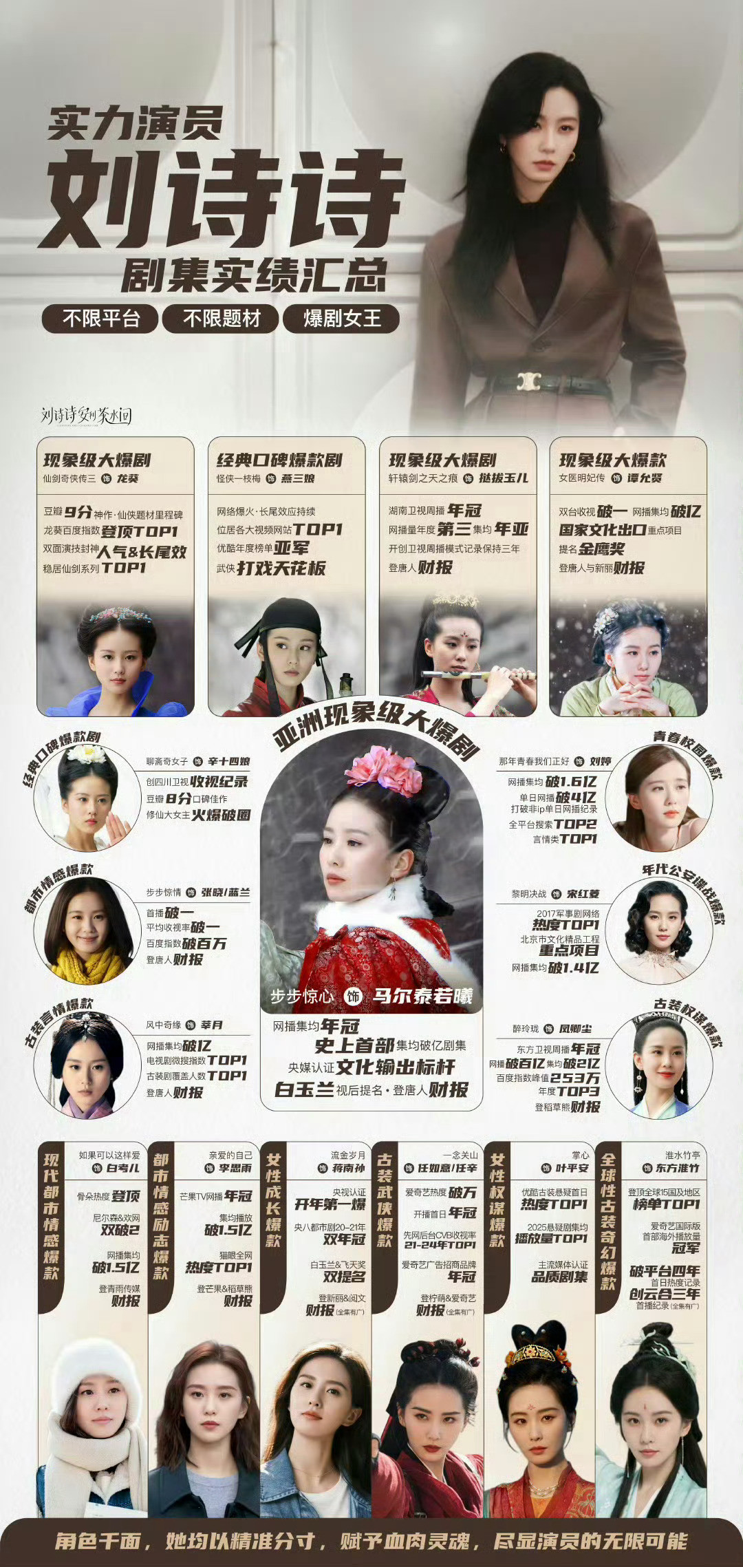 刘诗诗原创剧占比属于85花中最多，不靠ip，主要靠的是本身扛剧，不管大制作还是小