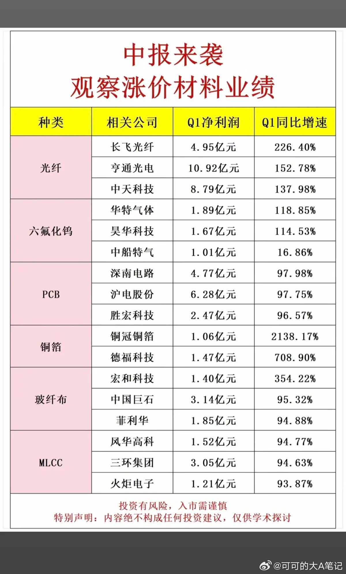 中报来袭！涨价材料+龙头股整理：1.钨精矿、钼精矿、铜箔、六氟化钨2.光纤、PC