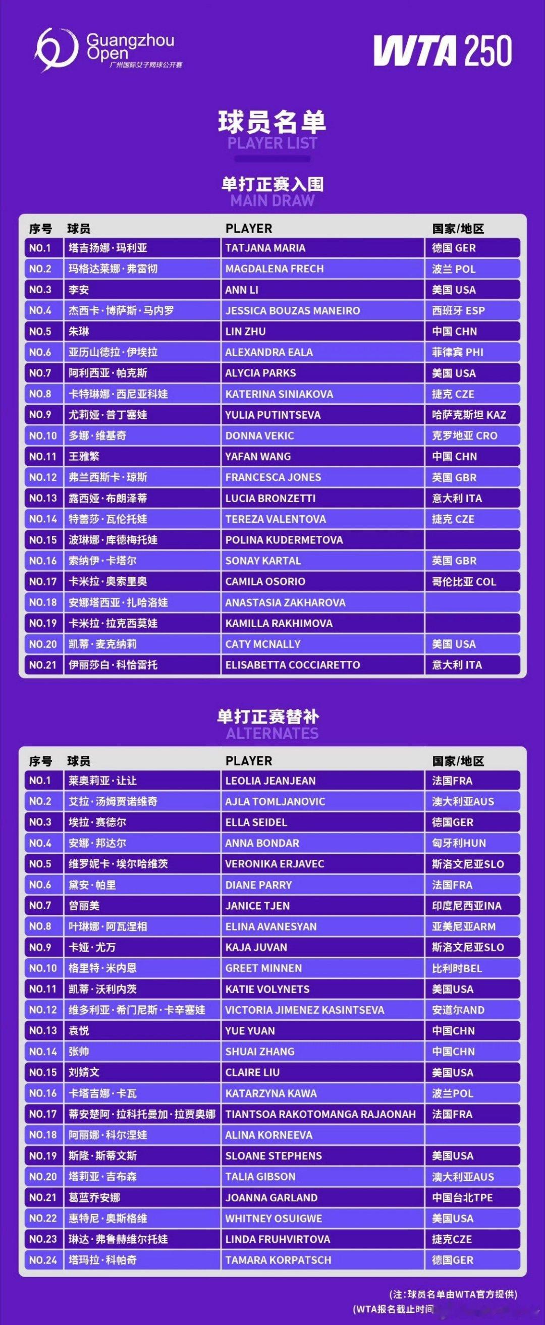 替补的前3位中国球员应该有外卡吧！广州网球公开赛名单：🇨🇳朱琳、🇨🇳王雅