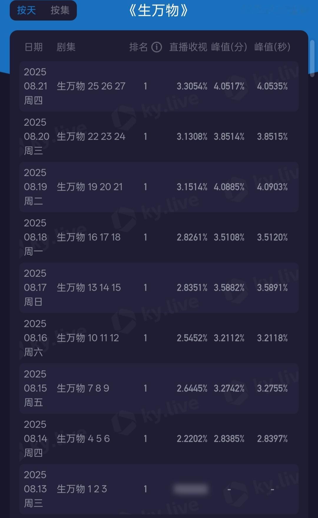 生万物央8三集连播，酷云收视均值3.3054%，又打破纪录了！！！峰值4.051