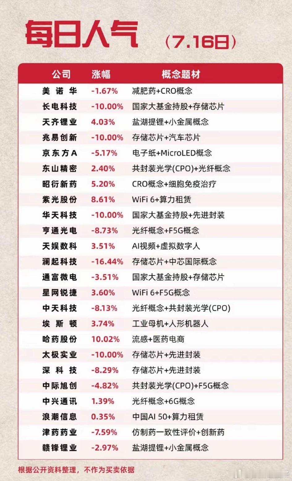 7.16市场人气个股全梳理，板块分化十分明显7月16日市场热门个股分歧巨大，科技