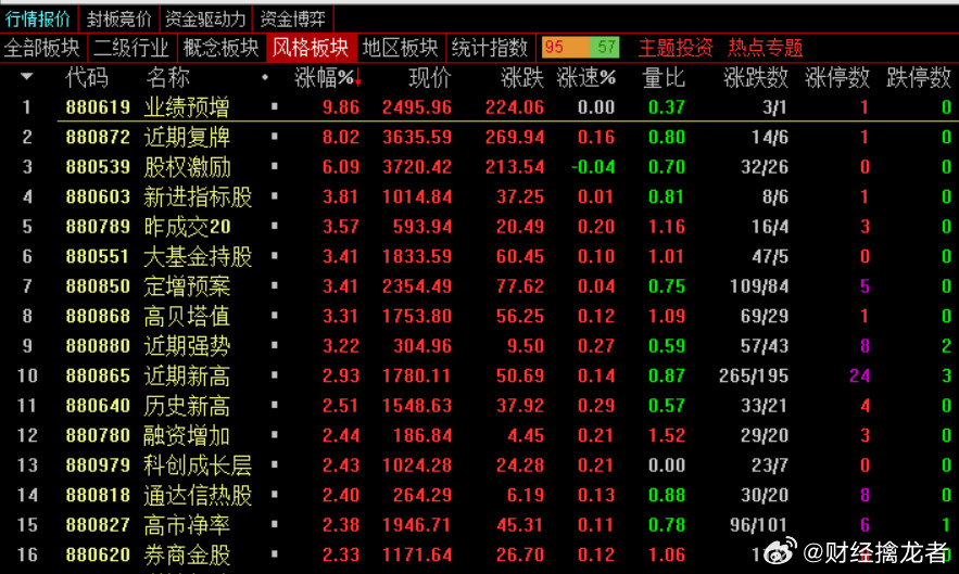 收盘：午后大盘指数先水下震荡尾盘拉升翻红、情绪进一步回暖修复，量能同比萎缩200