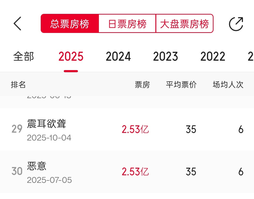 猫眼也成功上升一名，今天是个好日子，必破2.54亿檀健次​​​