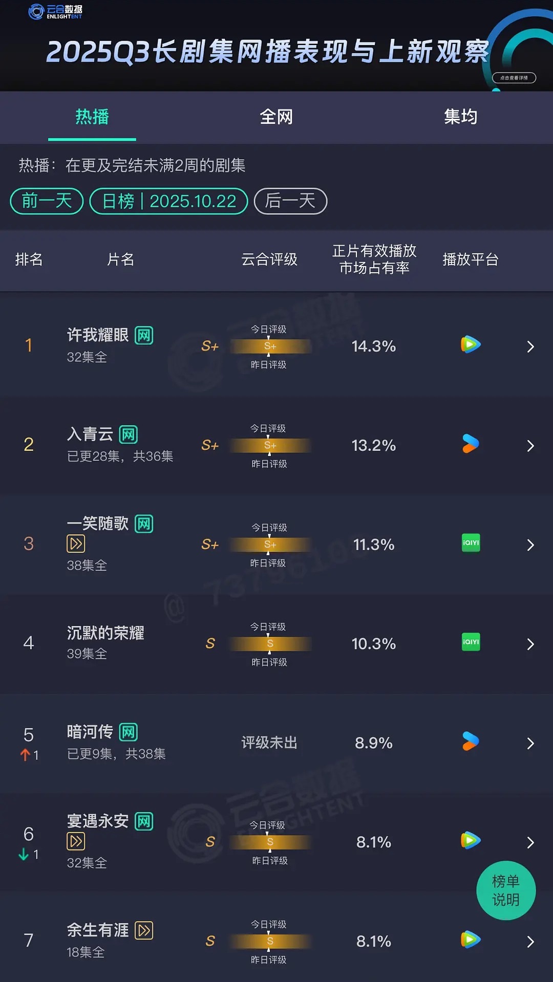 昨天云合出来了尹涛璀璨下坡路大男主剧三天了也没发笑起来​​​