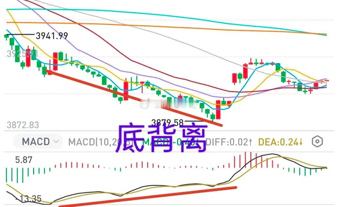 A股：大盘今天收盘在3910点上方，明天继续上涨的概率就大一些。昨天大盘跌得急，