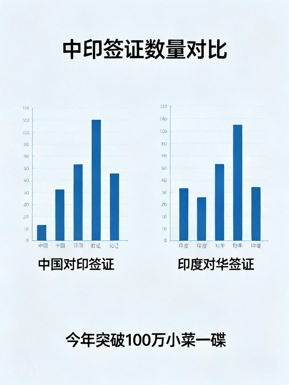 今年前五个月，中国对印度签发了45～48万张签证，而印度对中国签发了800～10