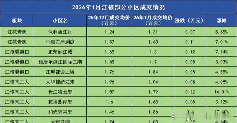 没想到南京江北二手房已经开始超跌反弹了，去年南京江北的房子下跌了不少，看样子如今