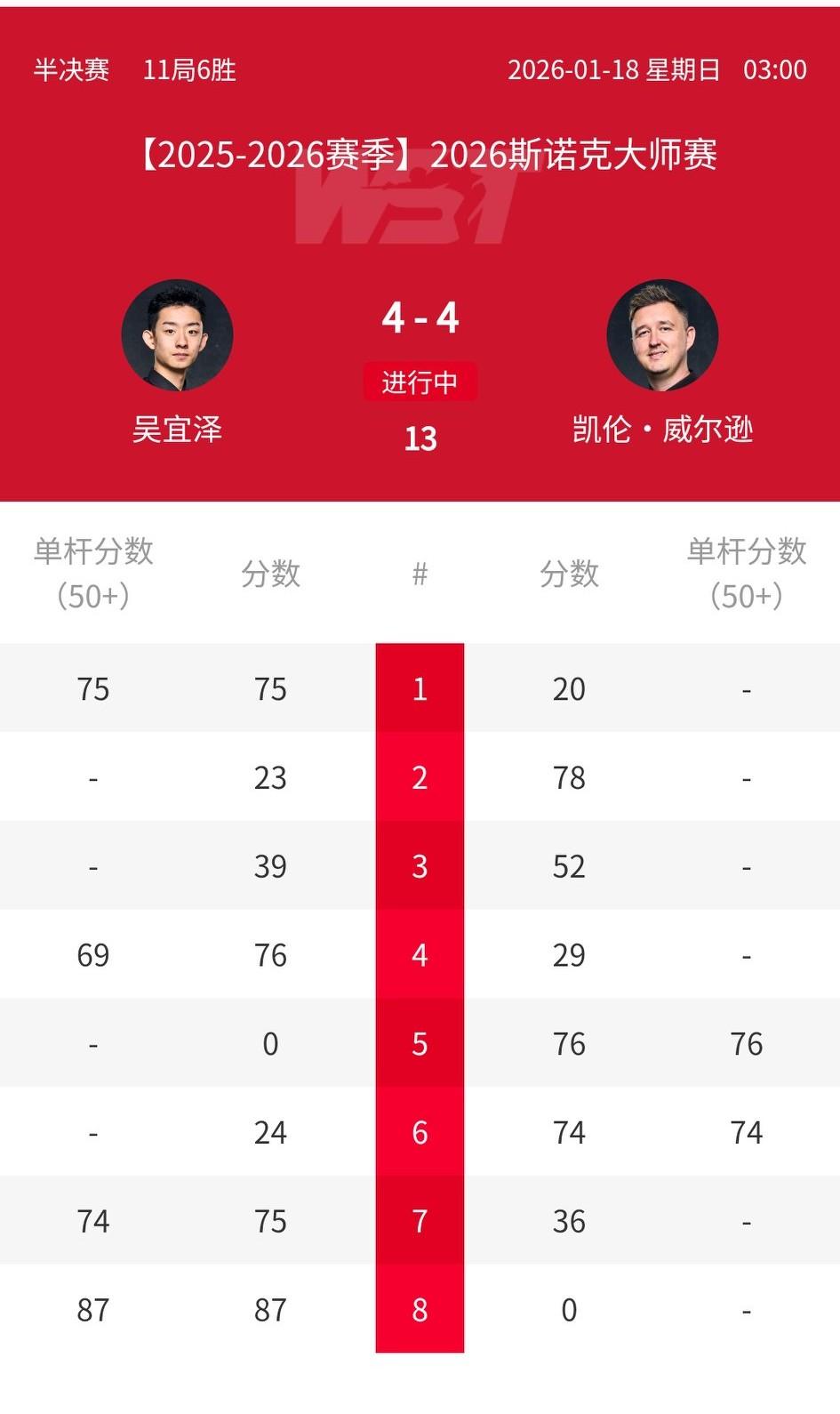 吴宜泽连扳两局，目前与凯伦威尔逊4-4再度打平。第7局，囧哥先上手，以为比分会