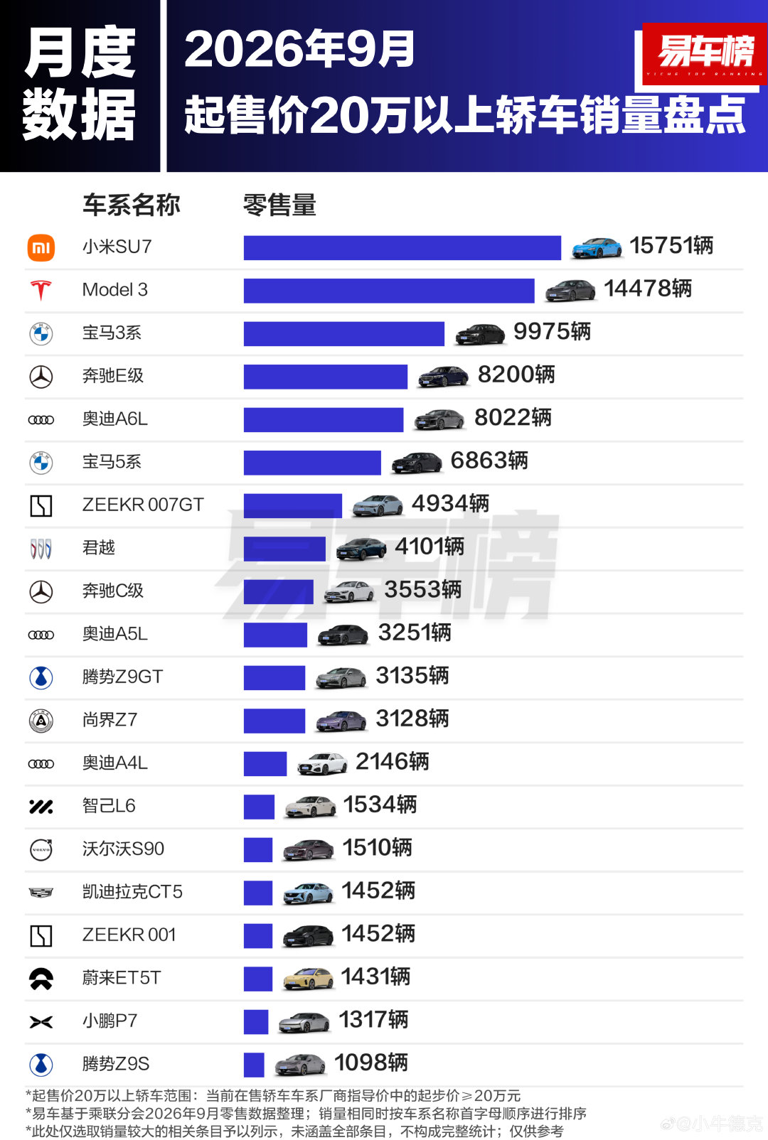 细看了一下这个20万元以上轿车销量榜单，小米SU7这个冠军太有含金量了。压倒的都是谁？特斯拉Mode