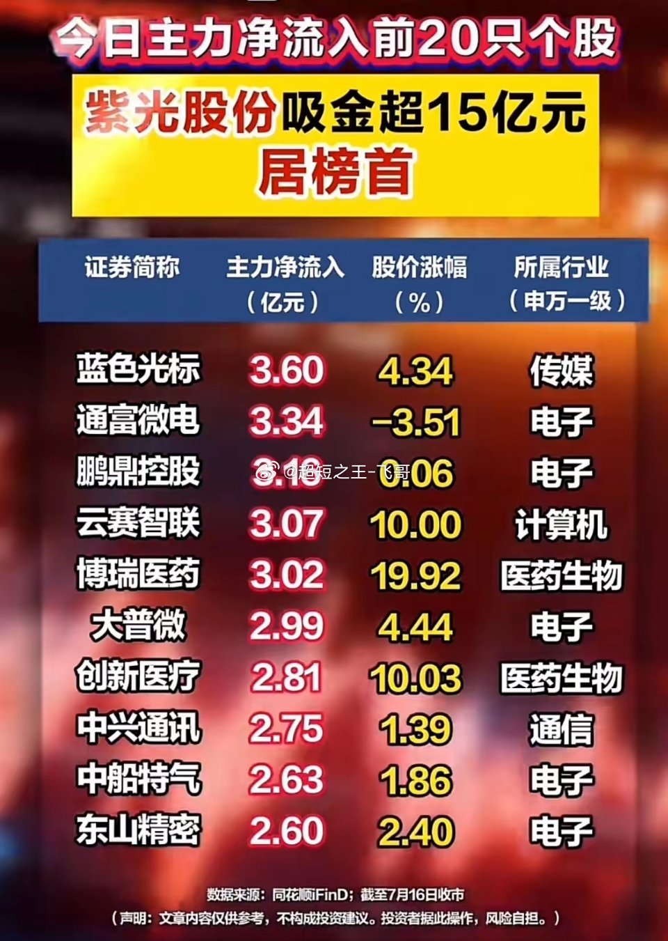 资金集体调仓！紫光股份狂揽15.6亿，两大主线迎来布局机会！7月16日A股资金高