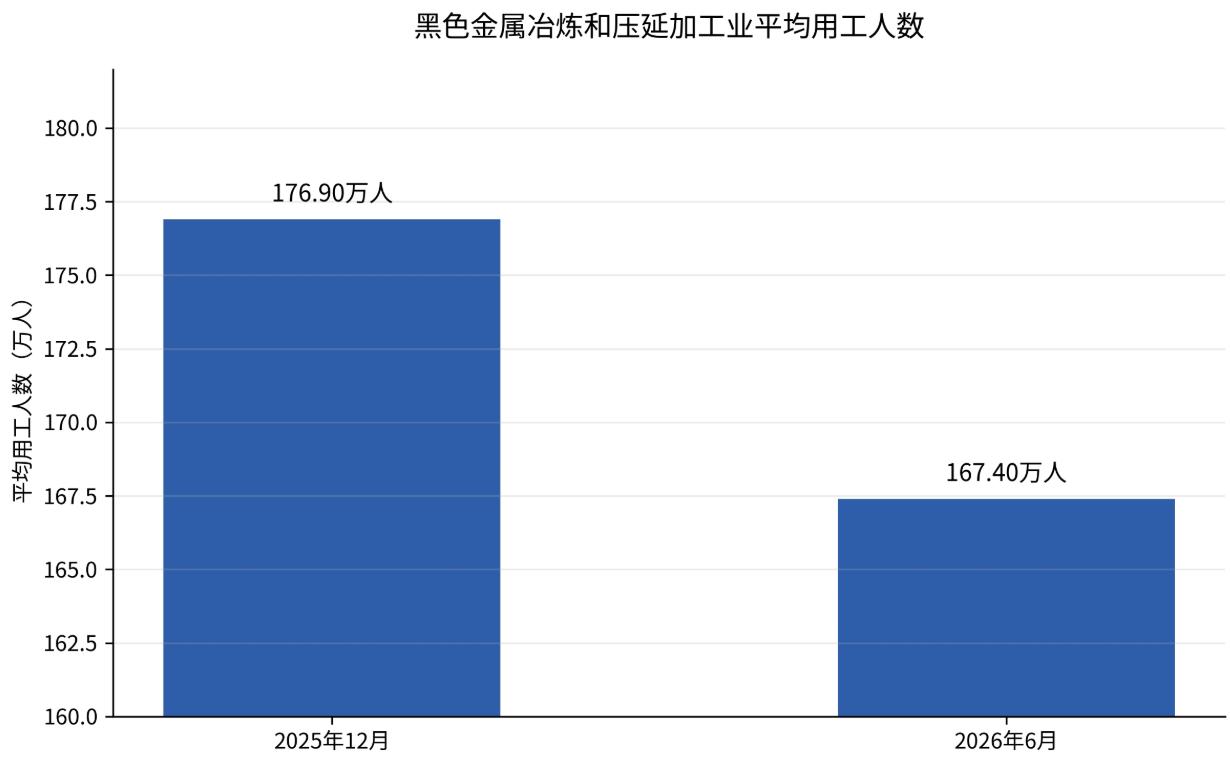 钢铁行业用工人数持续下降，半年减少近10万人。来自统计局的数据显示，黑色金属冶