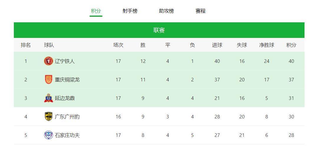 中甲的积分榜从之前的三国演义，再到双雄争霸，从今天开始已经是一超多强了。最开始中