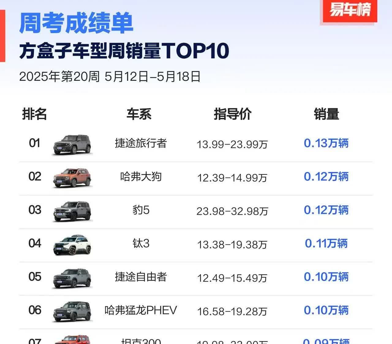 谁敢信啊!方盒子车型销量第一竟然是捷途，不是长城哈弗坦克，更不是方程豹。奇瑞真