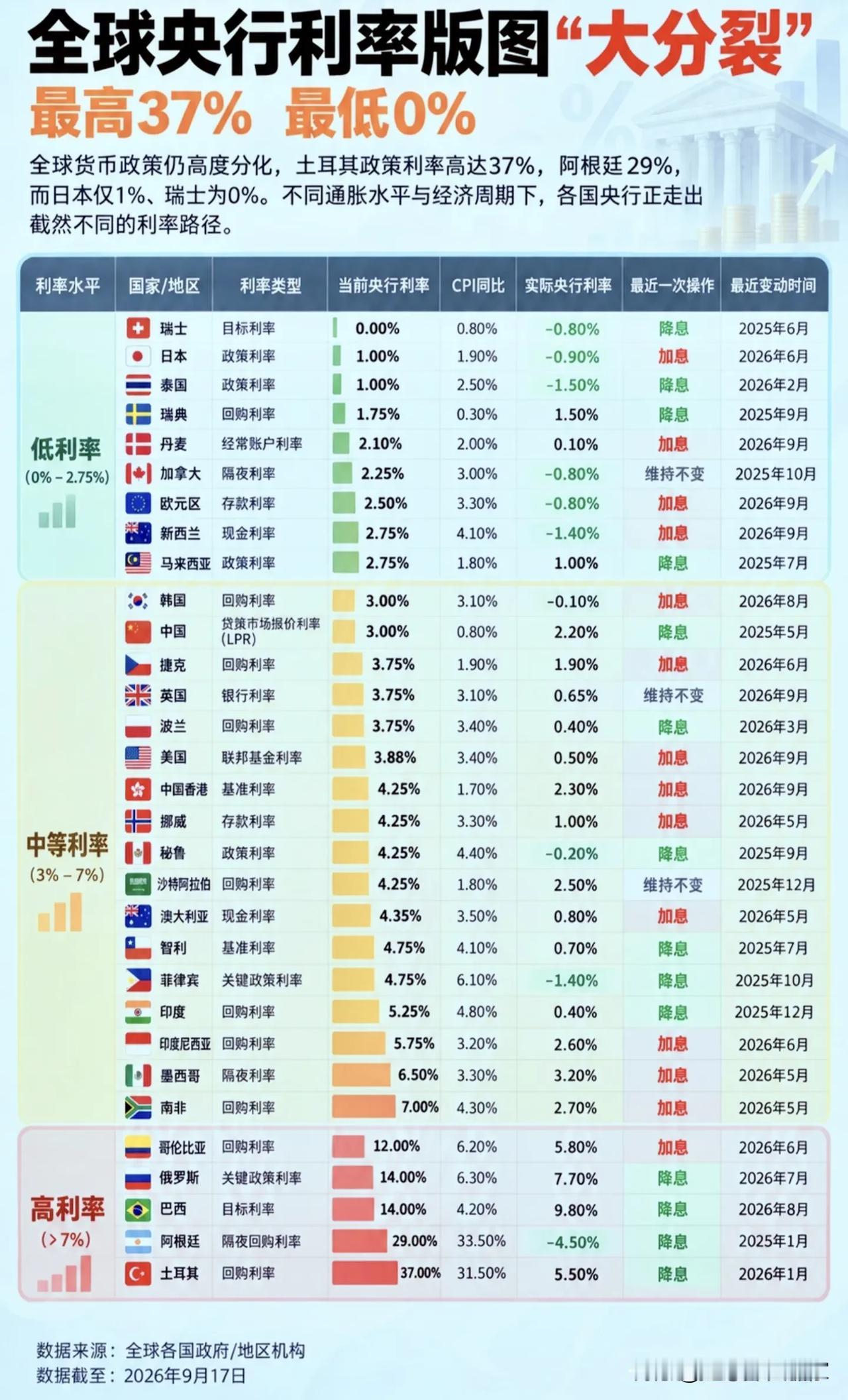全球央行利率大分裂！0%到37%，各国差距为什么这么大！🔔一张全球央行利