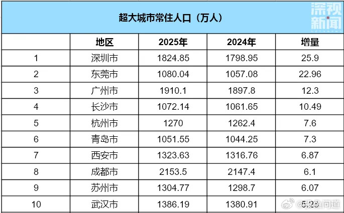 深圳人口，深圳发布官媒发布