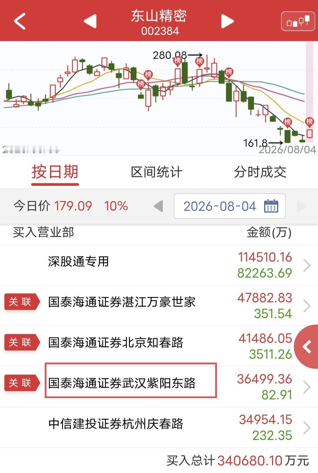 紫阳东路爆买3.6亿！今天东山精密涨停。盘后龙虎榜显示，紫阳东路买入3.