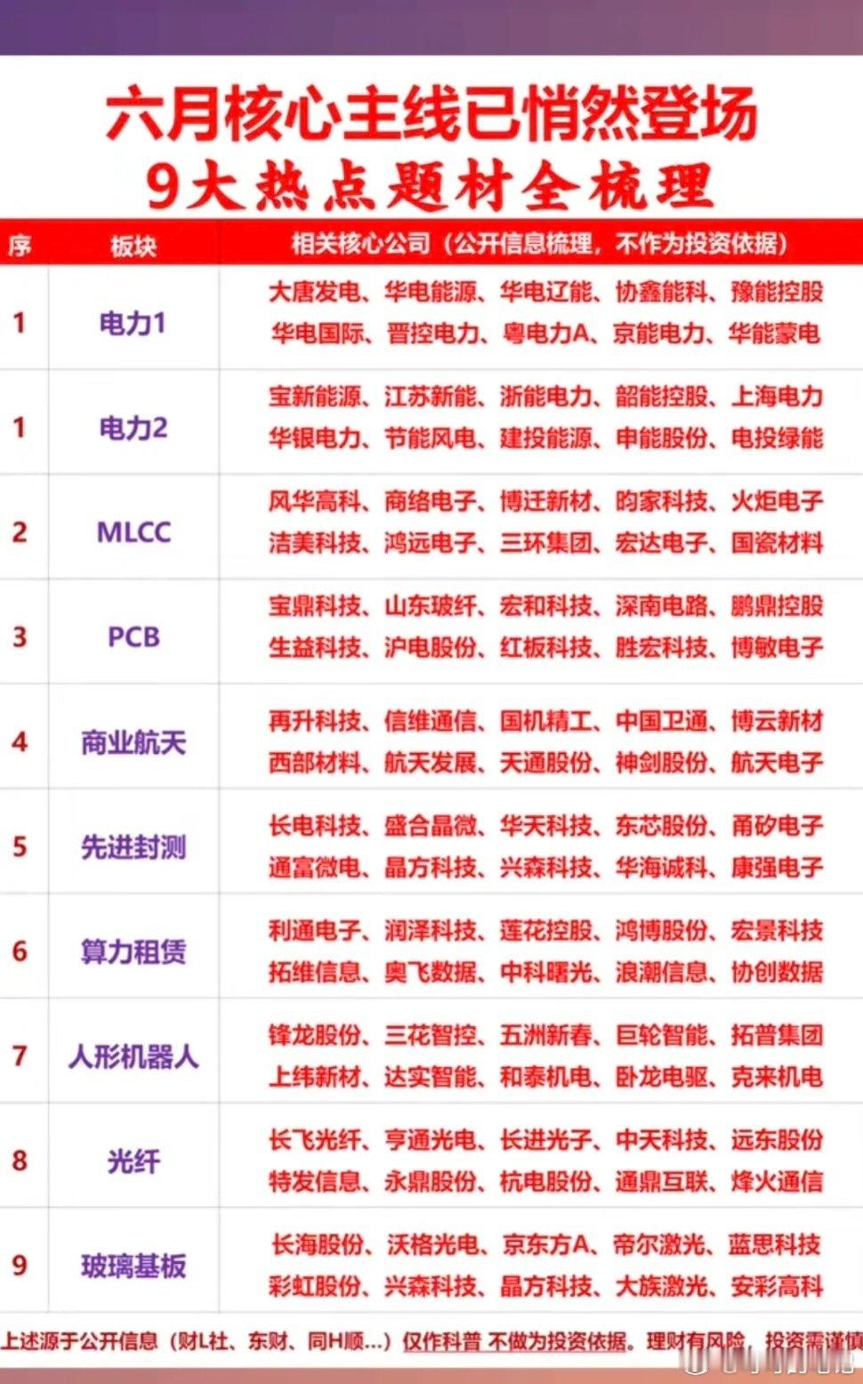六月核心主线悄然登场：九大热点题材全梳理！1.电力行业2.MLCC+PCB3.商