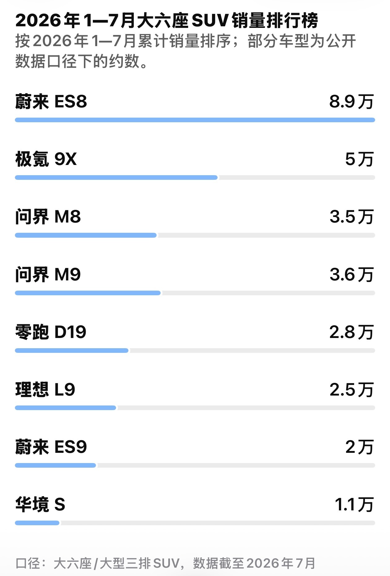 2026年1-7月大六座SUV销量排名，格局其实挺有意思。🥇蔚来ES8：约8.9万辆🥈极氪9X：