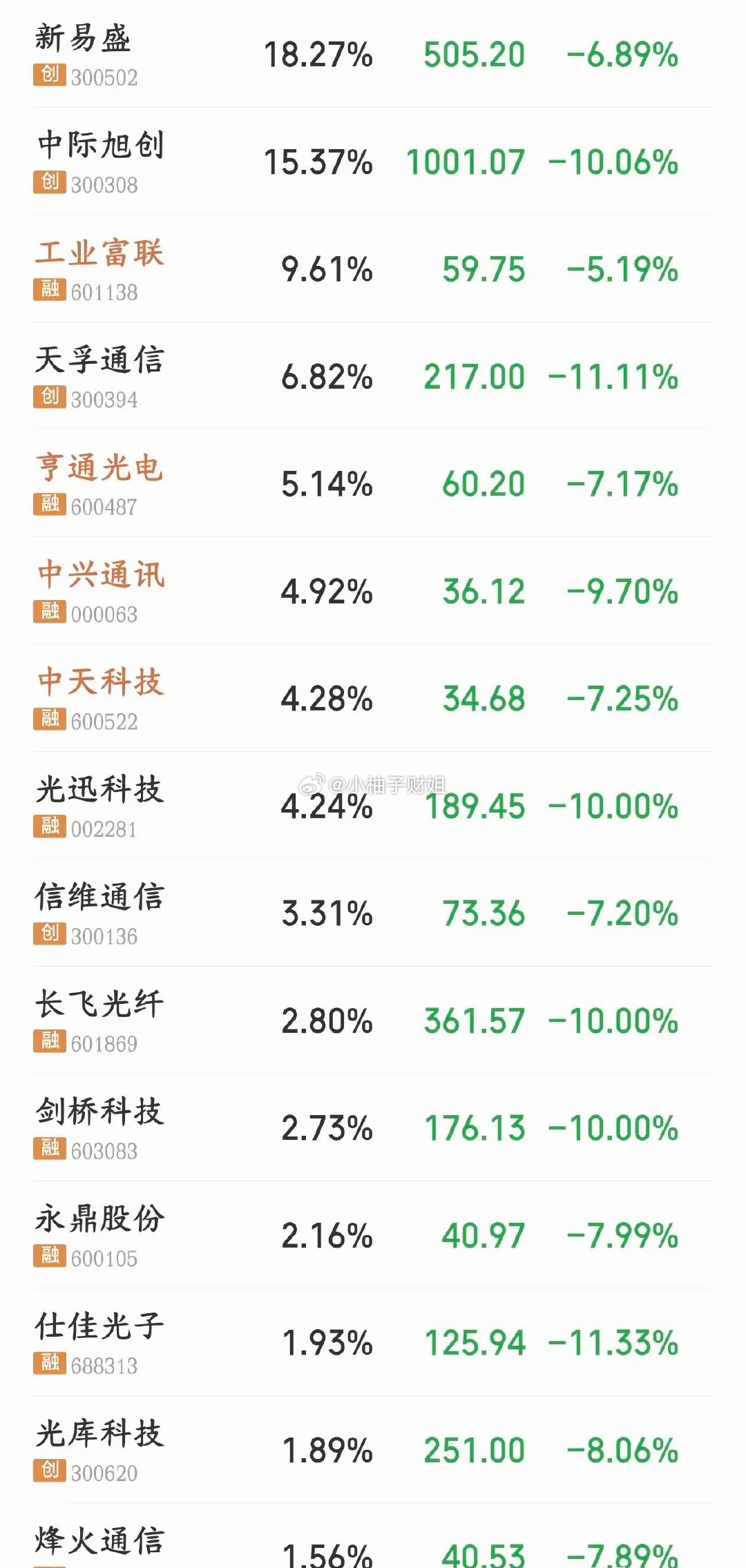 抱团了几个月，3800都要破了。不到一个月就跌完，还把没涨的顺便跌了一下抱团科技