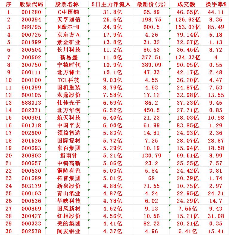 本周，整个市场“主力资金净流入”的30名单一览!C中国铀：5日主力净流入3