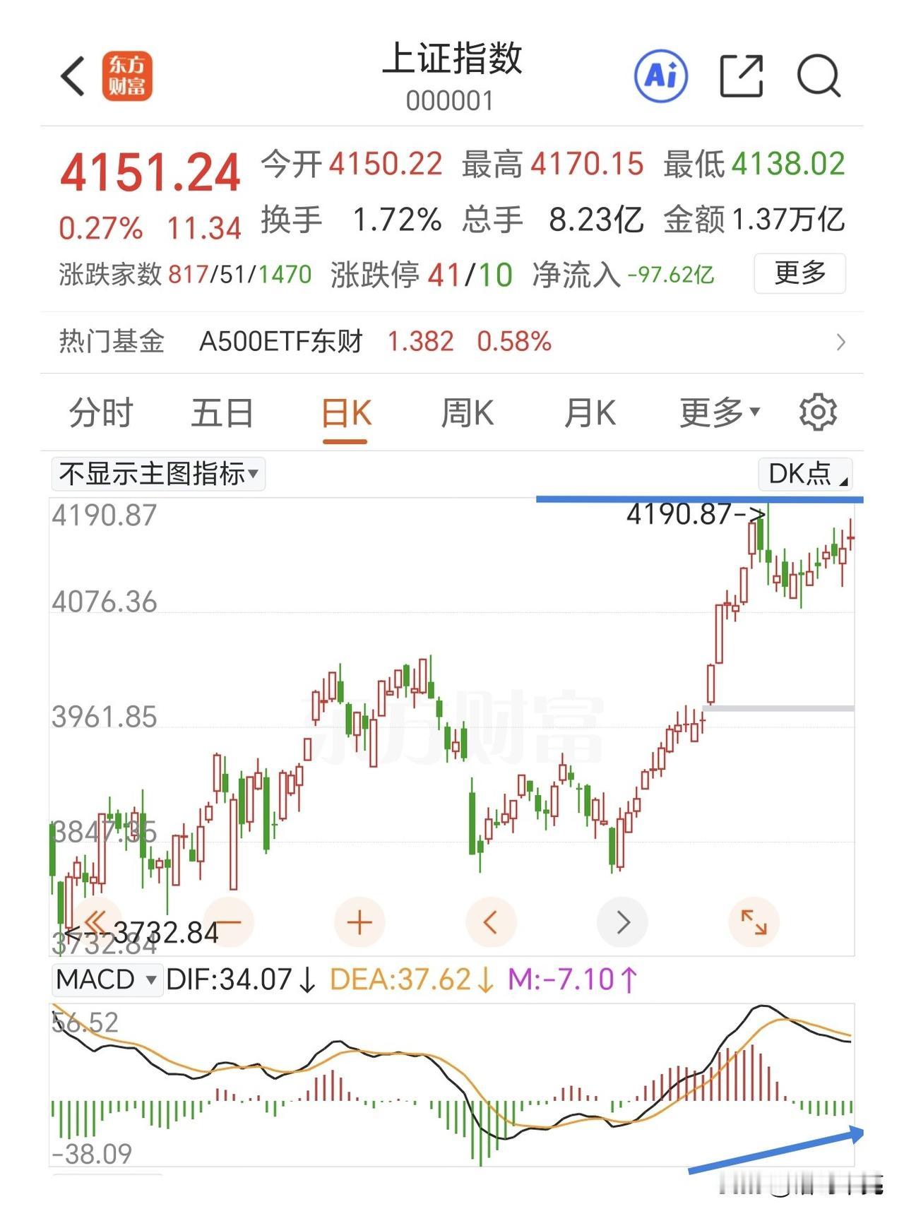 马上要到前高了，不要掉以轻心。市场面临的不确定因素就是某队在控盘，这里要选择方向