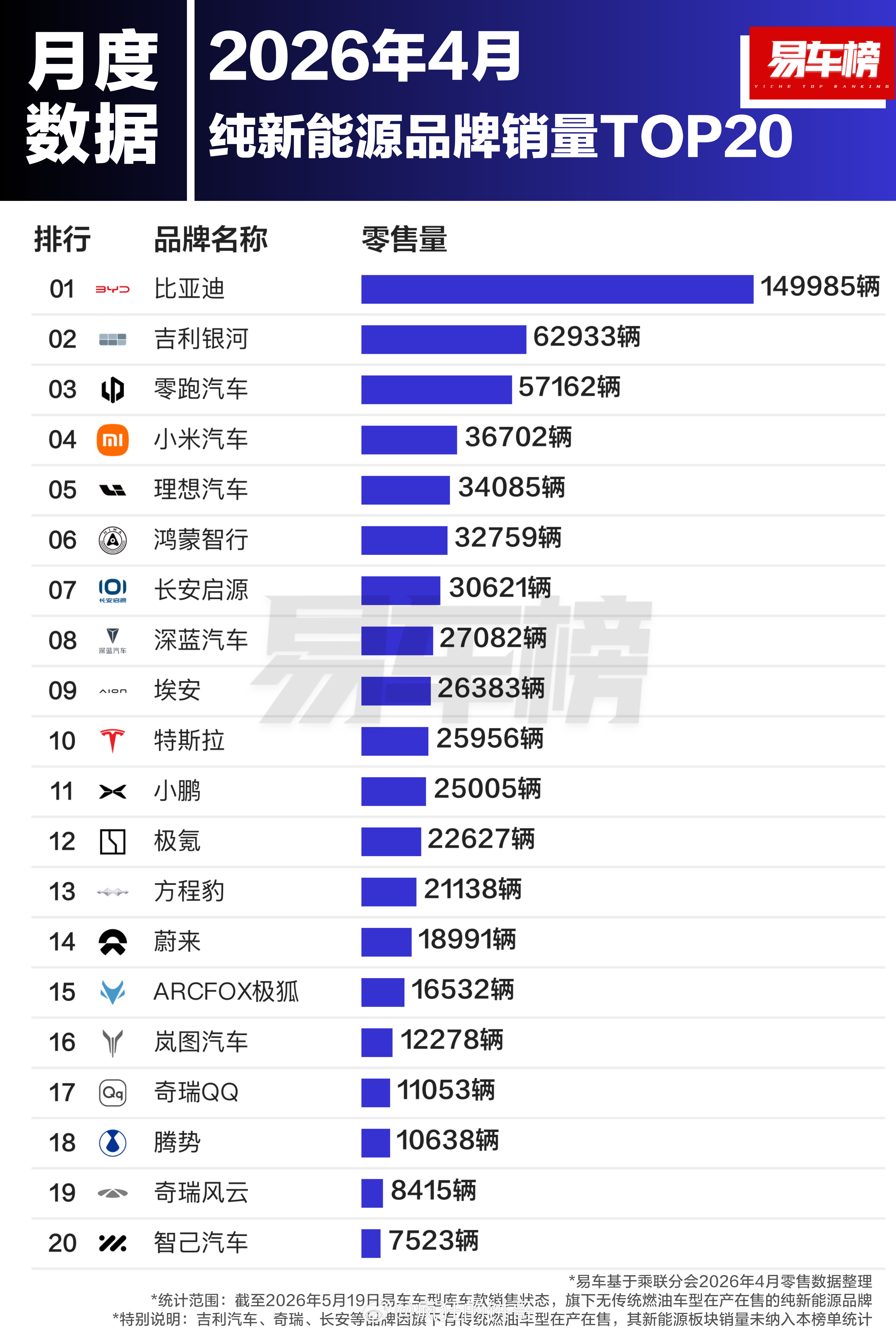 这是纯正的新能源品牌销量榜单，比亚迪目前还是无可撼动，吉利银河也是稳如老狗，新势