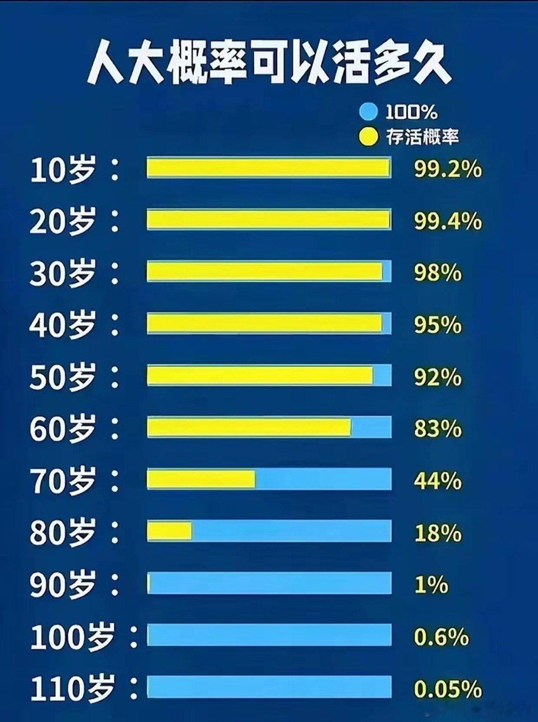 人在不同年龄存活的概率👇​​​